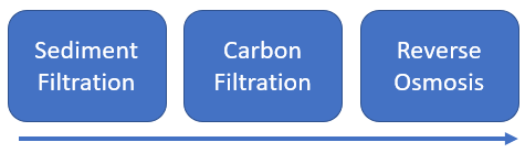 How Many Stages Are There In Reverse Osmosis? It Depends! – Lets Do Water